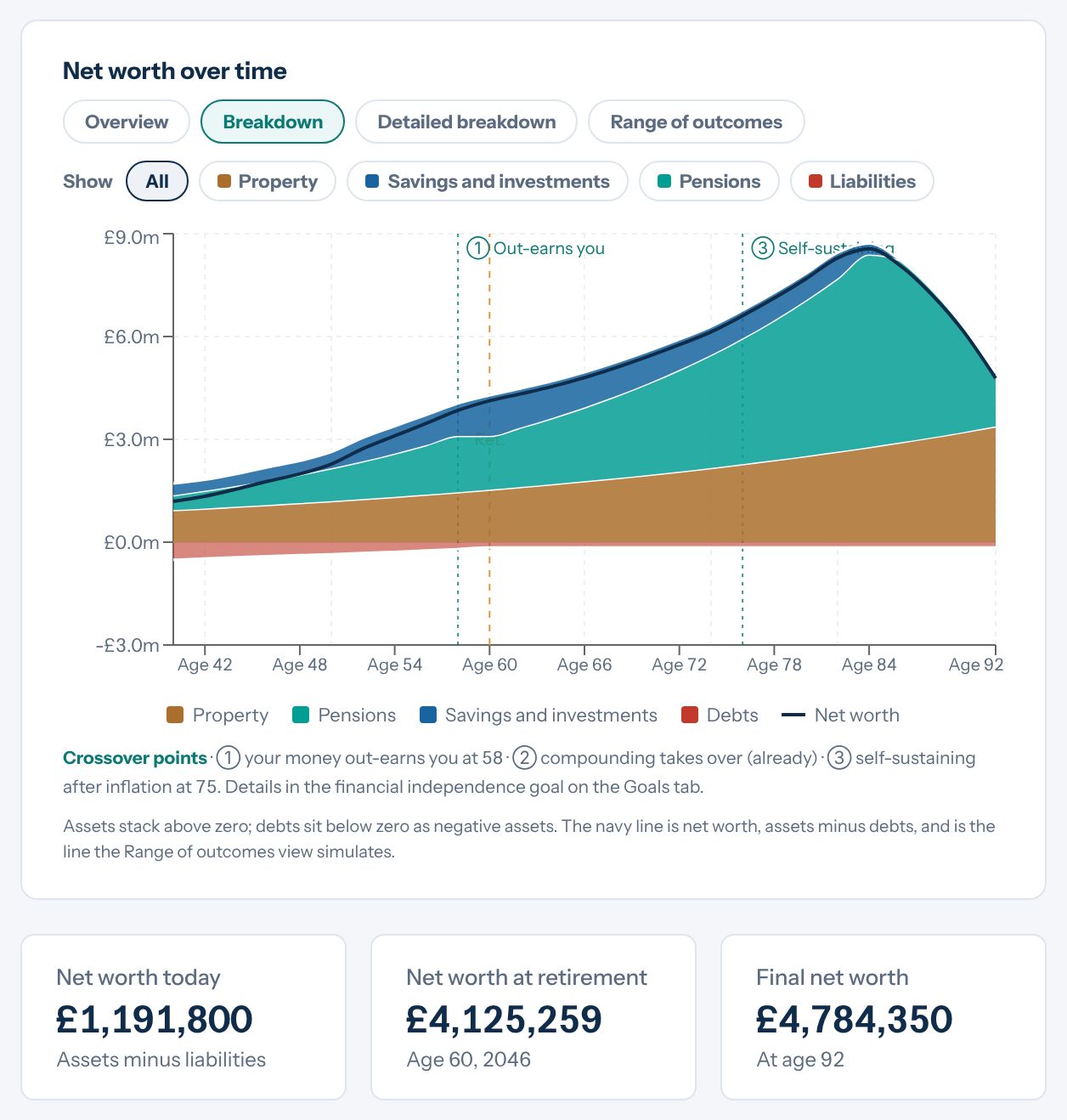 The Net worth page of the demo plan: net worth over time from age 40 to 92, split into property, pensions, savings and debts, then net worth today and at retirement.